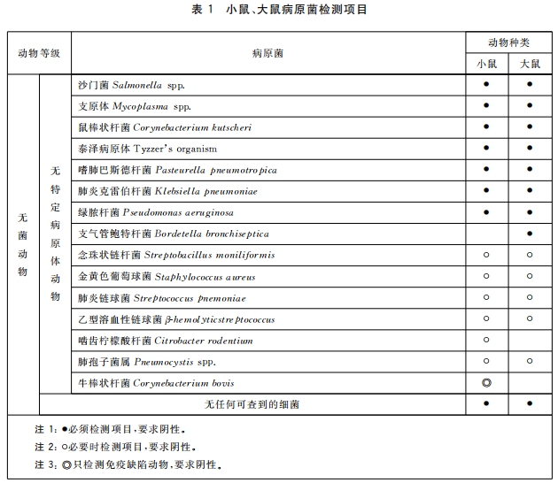 GB 14922—2022《實驗動物 微生物、寄生蟲學等級及監(jiān)測》 標準解讀(圖3)