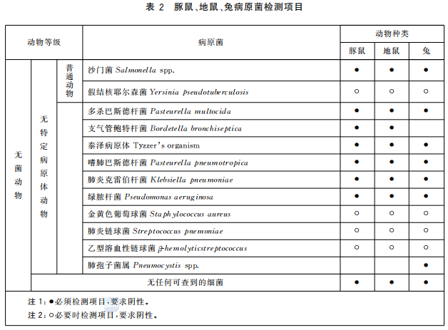 GB 14922—2022《實驗動物 微生物、寄生蟲學等級及監(jiān)測》 標準解讀(圖4)