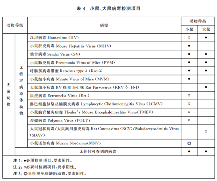 GB 14922—2022《實驗動物 微生物、寄生蟲學等級及監(jiān)測》 標準解讀(圖6)