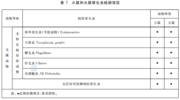 GB 14922—2022《實驗動物 微生物、寄生蟲學等級及監(jiān)測》 標準解讀(圖9)